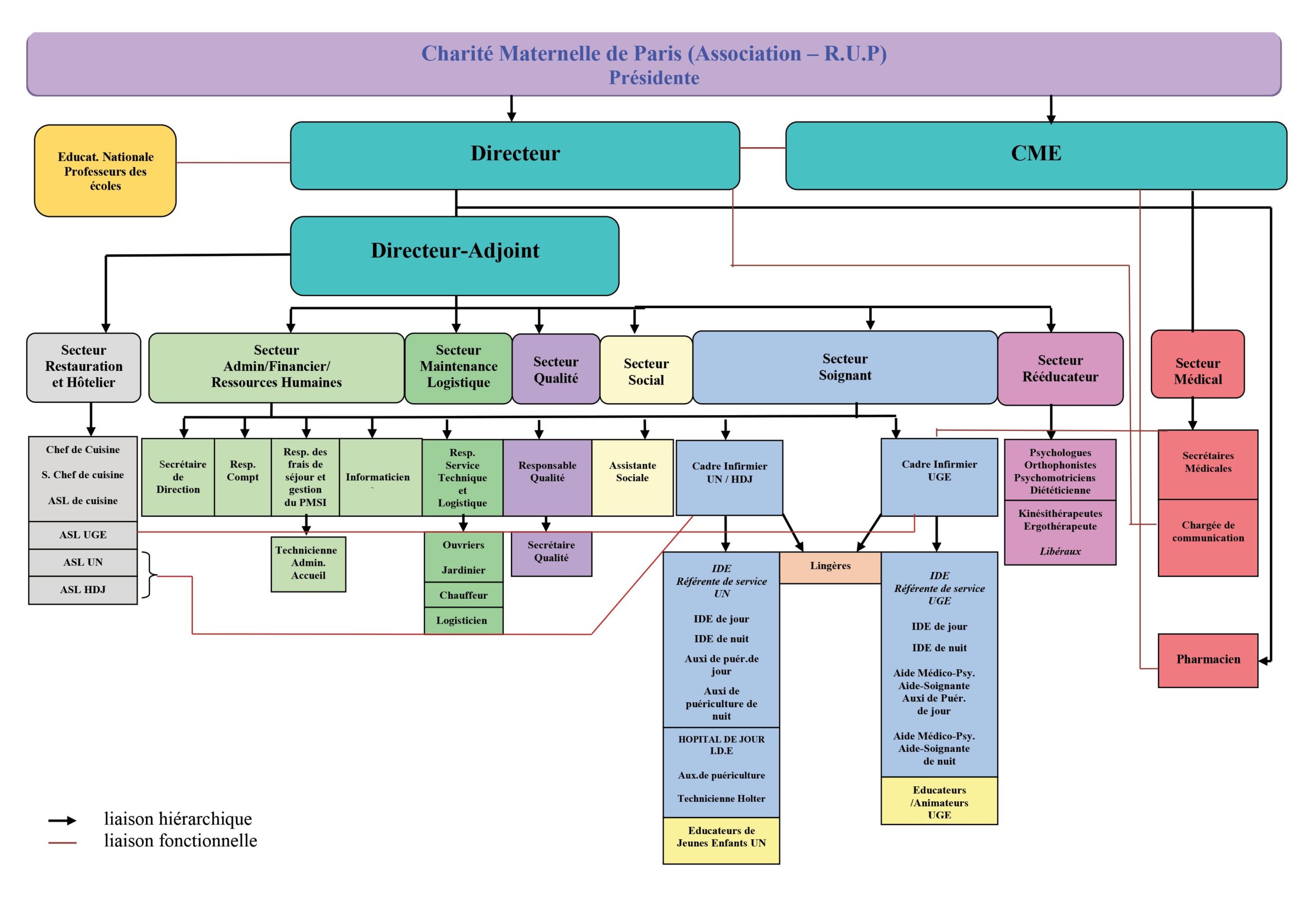 Organigramme